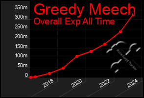 Total Graph of Greedy Meech