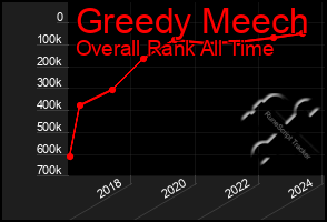 Total Graph of Greedy Meech