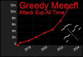 Total Graph of Greedy Meech