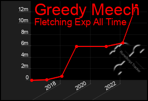 Total Graph of Greedy Meech