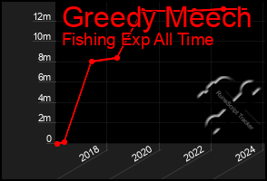 Total Graph of Greedy Meech