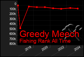 Total Graph of Greedy Meech