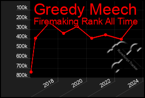 Total Graph of Greedy Meech