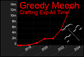 Total Graph of Greedy Meech