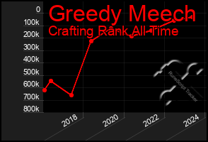 Total Graph of Greedy Meech
