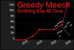 Total Graph of Greedy Meech