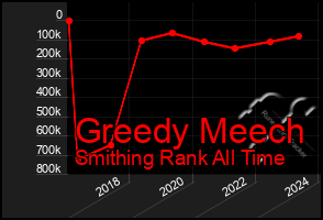 Total Graph of Greedy Meech