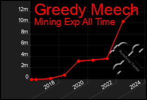 Total Graph of Greedy Meech