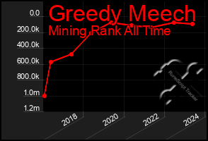 Total Graph of Greedy Meech