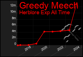 Total Graph of Greedy Meech