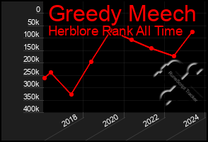 Total Graph of Greedy Meech