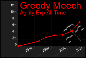 Total Graph of Greedy Meech