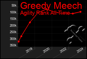 Total Graph of Greedy Meech