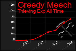 Total Graph of Greedy Meech