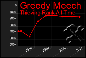 Total Graph of Greedy Meech