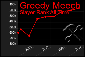 Total Graph of Greedy Meech