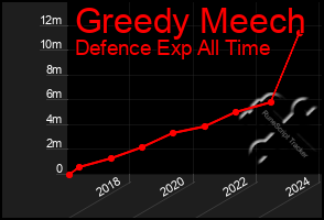Total Graph of Greedy Meech