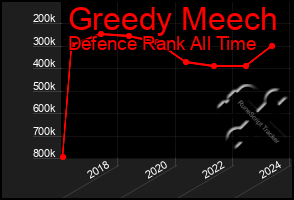 Total Graph of Greedy Meech