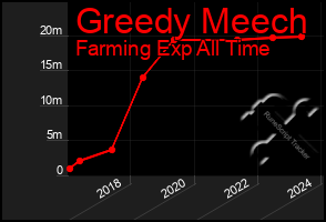 Total Graph of Greedy Meech