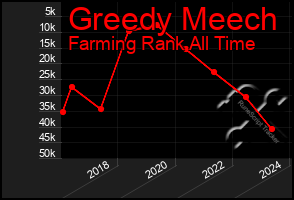 Total Graph of Greedy Meech