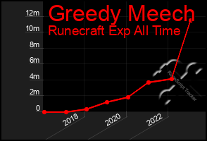 Total Graph of Greedy Meech