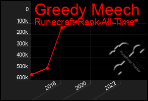 Total Graph of Greedy Meech