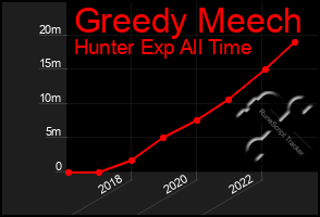 Total Graph of Greedy Meech