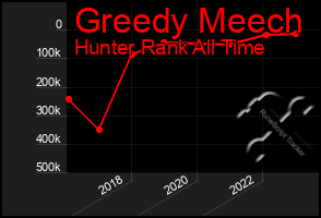 Total Graph of Greedy Meech