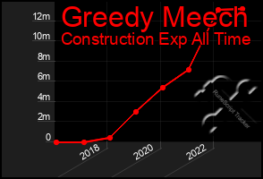 Total Graph of Greedy Meech
