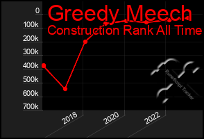 Total Graph of Greedy Meech