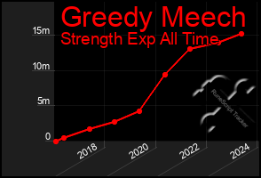 Total Graph of Greedy Meech