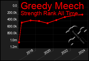 Total Graph of Greedy Meech