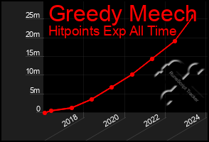 Total Graph of Greedy Meech