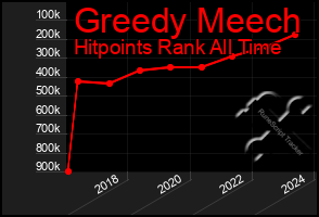 Total Graph of Greedy Meech
