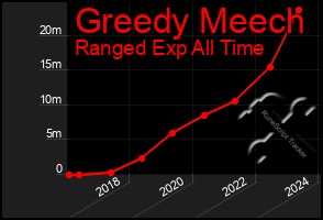 Total Graph of Greedy Meech