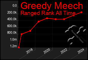 Total Graph of Greedy Meech