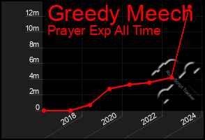 Total Graph of Greedy Meech