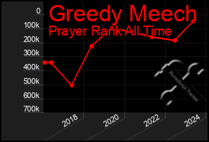 Total Graph of Greedy Meech
