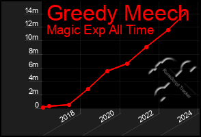 Total Graph of Greedy Meech