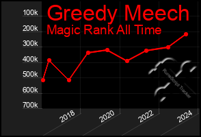 Total Graph of Greedy Meech