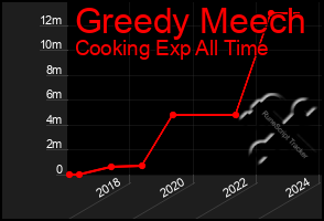 Total Graph of Greedy Meech