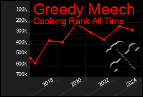 Total Graph of Greedy Meech