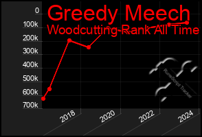 Total Graph of Greedy Meech