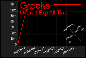 Total Graph of Greeks