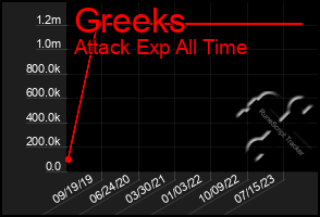 Total Graph of Greeks