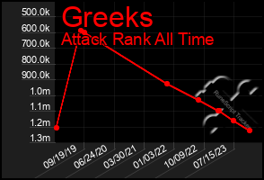 Total Graph of Greeks