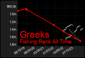 Total Graph of Greeks