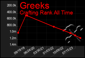 Total Graph of Greeks