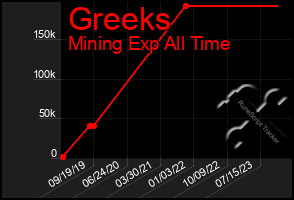 Total Graph of Greeks