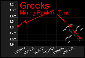 Total Graph of Greeks